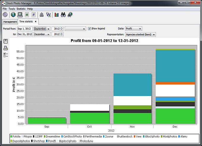 Chronological sequence of the revenues in stacked display