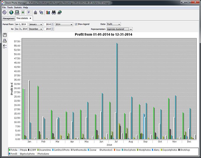 Chronological sequence of profit in grouped display